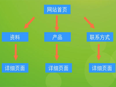 營(yíng)口網(wǎng)站推廣和流量有什么關(guān)系？