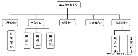 企業(yè)網(wǎng)站架構(gòu)
